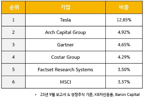 바론 캐피털의 상위 투자 종목 5개. 1등은 테슬라이며, 2등은 arch capital group이 차지.